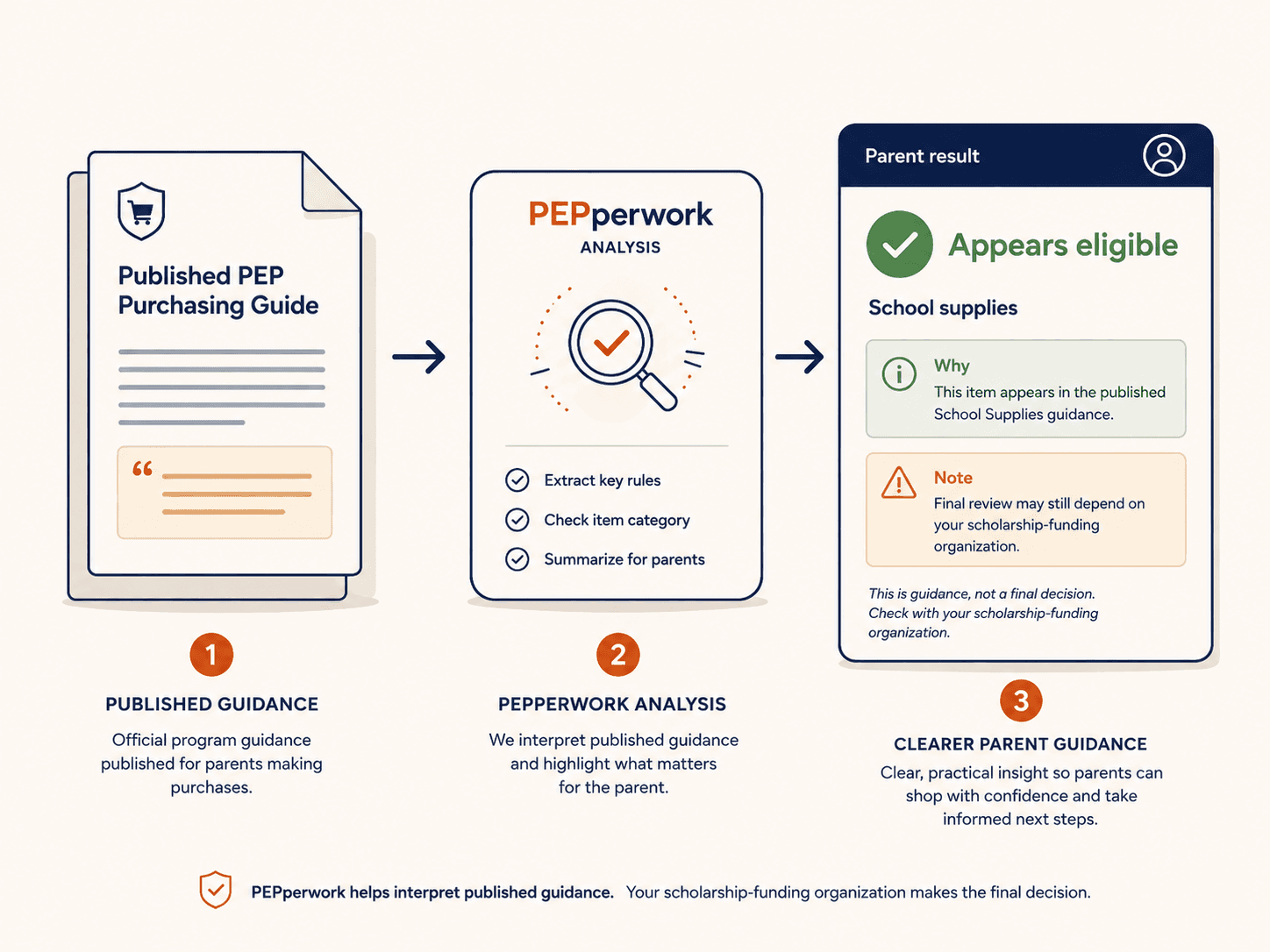 Three steps: published PEP purchasing guide, PEPperwork analysis, and clearer parent guidance.