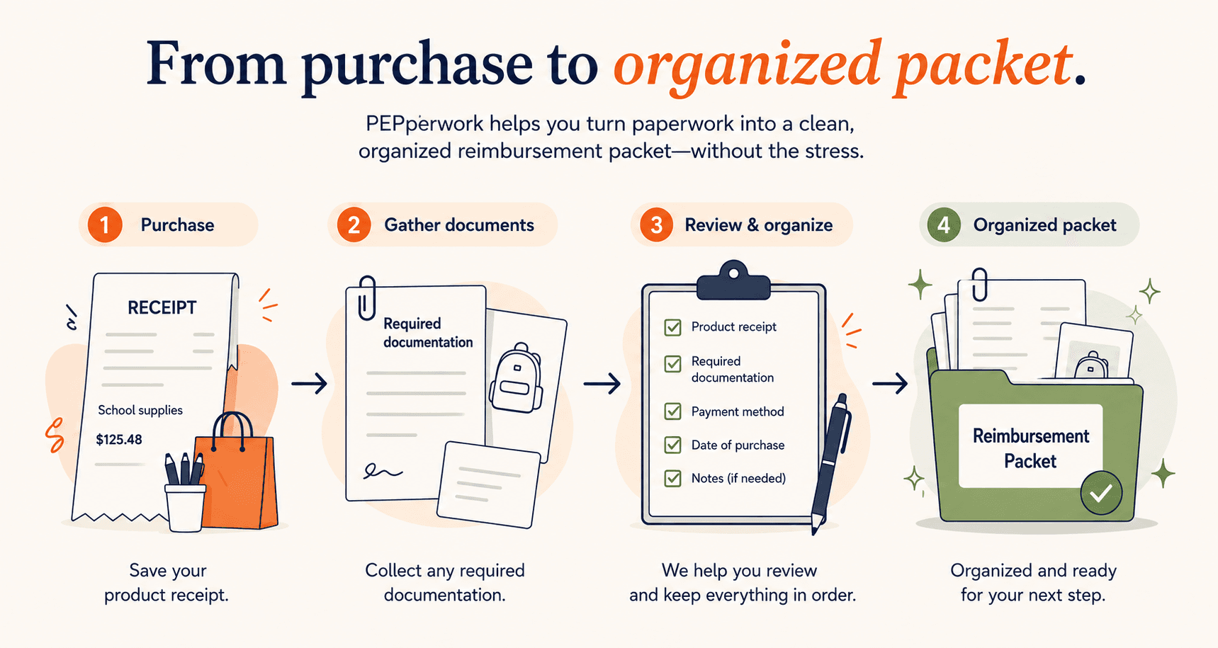 From purchase to an organized reimbursement packet: save the receipt, gather documents, review and organize, then a packet ready for the next step.